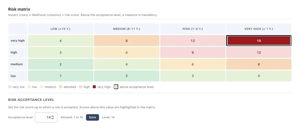 Risk matrix in the 4Cyber Hub