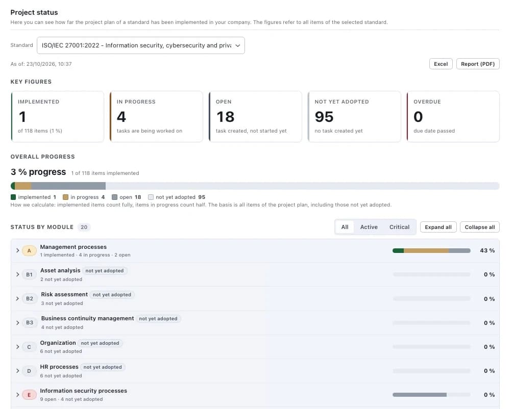 ISO/IEC 27001 project status in the 4Cyber Hub with key figures, overall progress, and status by module